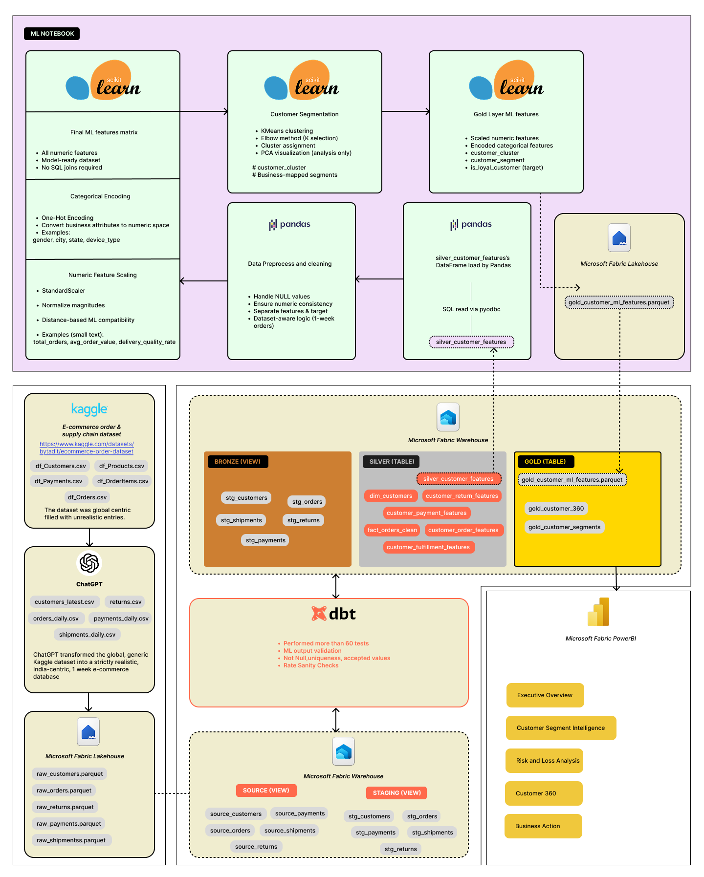 E-Commerce Supply Chain Data Pipeline Architecture